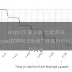 Bitpie安装步骤 比特派(Bitpie)支持哪些币种？详细币种列表