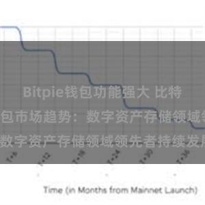 Bitpie钱包功能强大 比特派(Bitpie)钱包市场趋势：数字资产存储领域领先者持续发展。